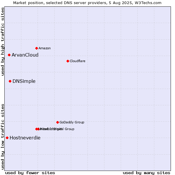 Market position of DNSimple vs. ArvanCloud vs. Hostneverdie