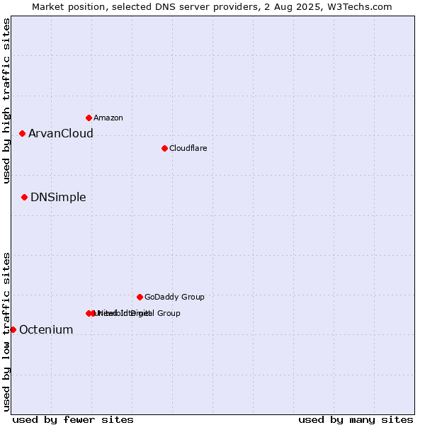 Market position of DNSimple vs. ArvanCloud vs. Octenium