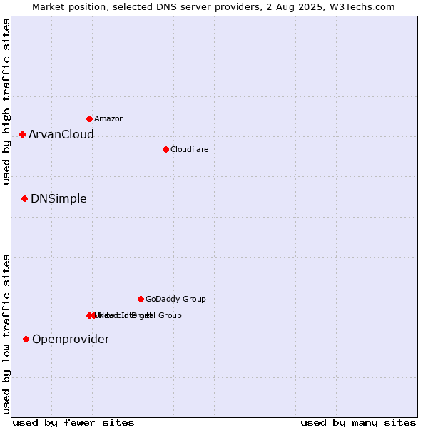 Market position of Openprovider vs. DNSimple vs. ArvanCloud