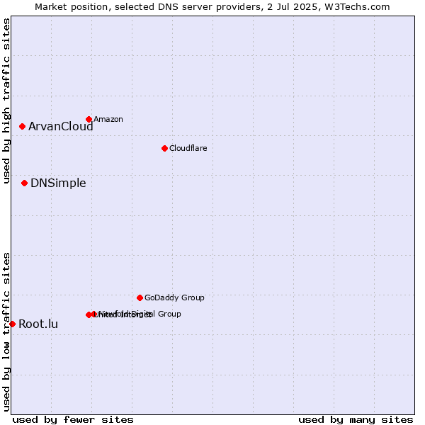 Market position of DNSimple vs. ArvanCloud vs. Root.lu