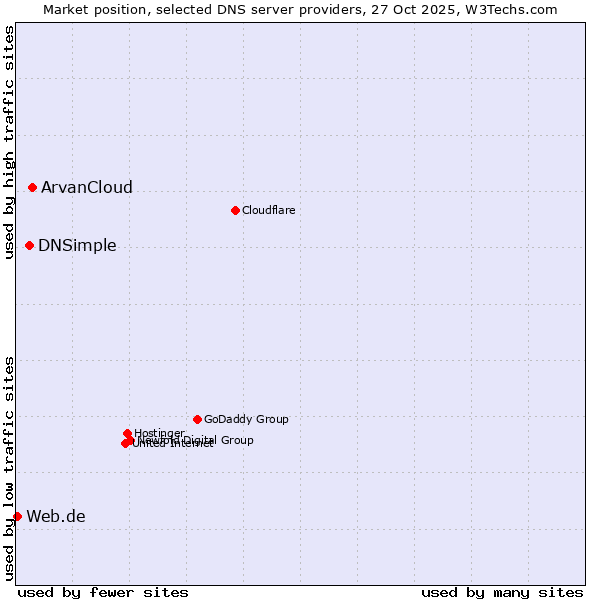 Market position of ArvanCloud vs. DNSimple vs. Web.de