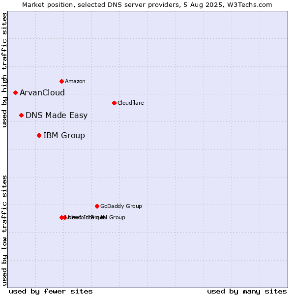 Market position of IBM Group vs. DNS Made Easy vs. ArvanCloud