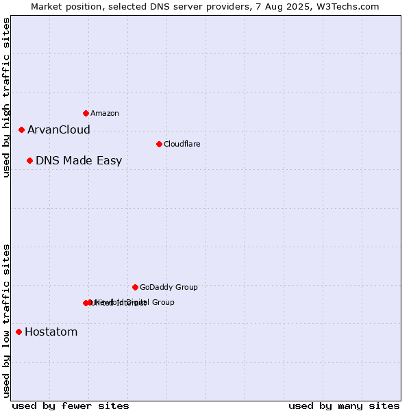 Market position of DNS Made Easy vs. ArvanCloud vs. Hostatom