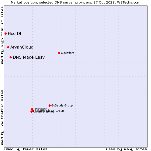 Market position of DNS Made Easy vs. ArvanCloud vs. HostDL