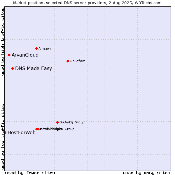 Market position of DNS Made Easy vs. ArvanCloud vs. HostForWeb