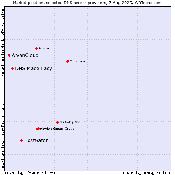 Market position of HostGator vs. DNS Made Easy vs. ArvanCloud