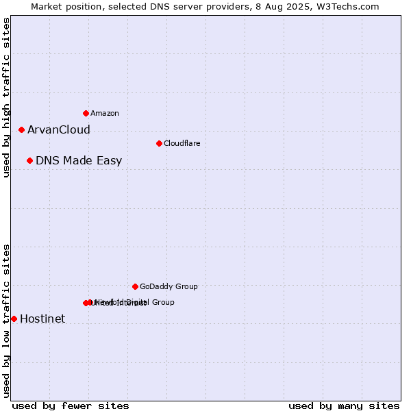 Market position of DNS Made Easy vs. ArvanCloud vs. Hostinet