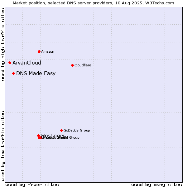Market position of Hostinger vs. DNS Made Easy vs. ArvanCloud