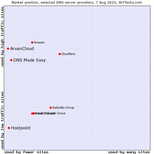 Market position of DNS Made Easy vs. Hostpoint vs. ArvanCloud