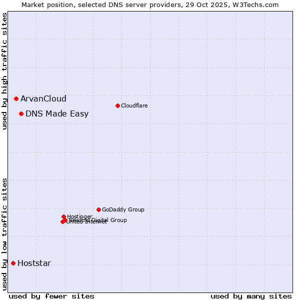 Market position of DNS Made Easy vs. ArvanCloud vs. Hoststar