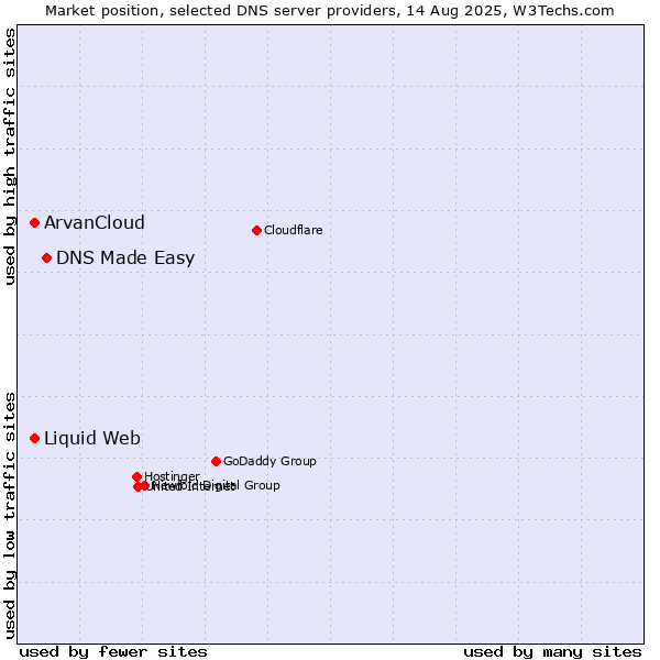 Market position of DNS Made Easy vs. ArvanCloud vs. Liquid Web