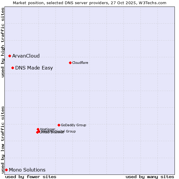 Market position of DNS Made Easy vs. ArvanCloud vs. Mono Solutions