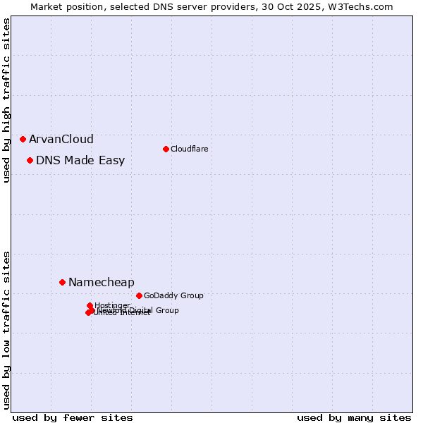 Market position of Namecheap vs. DNS Made Easy vs. ArvanCloud