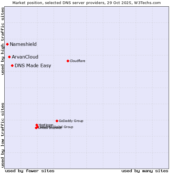 Market position of DNS Made Easy vs. ArvanCloud vs. Nameshield
