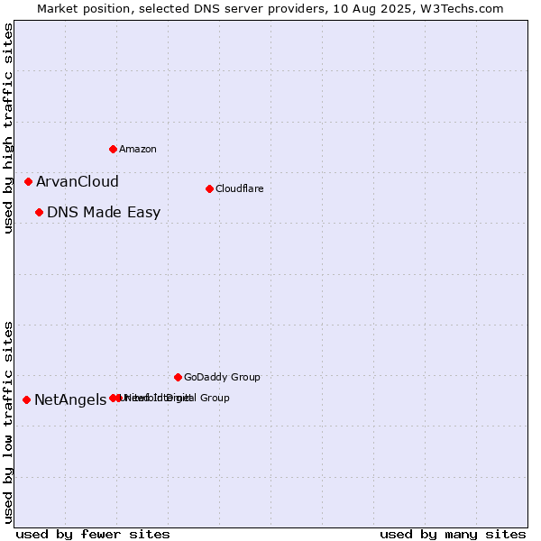 Market position of DNS Made Easy vs. ArvanCloud vs. NetAngels