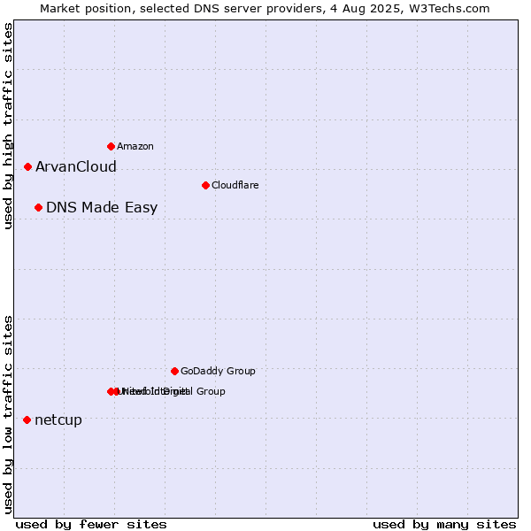 Market position of DNS Made Easy vs. ArvanCloud vs. netcup