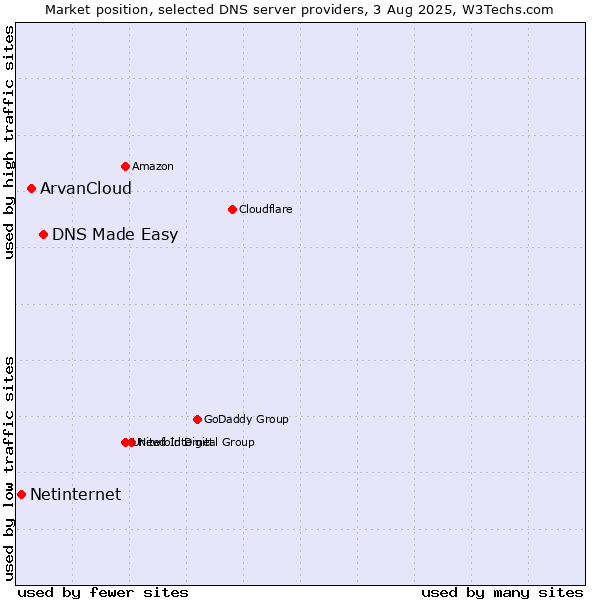Market position of DNS Made Easy vs. ArvanCloud vs. Netinternet