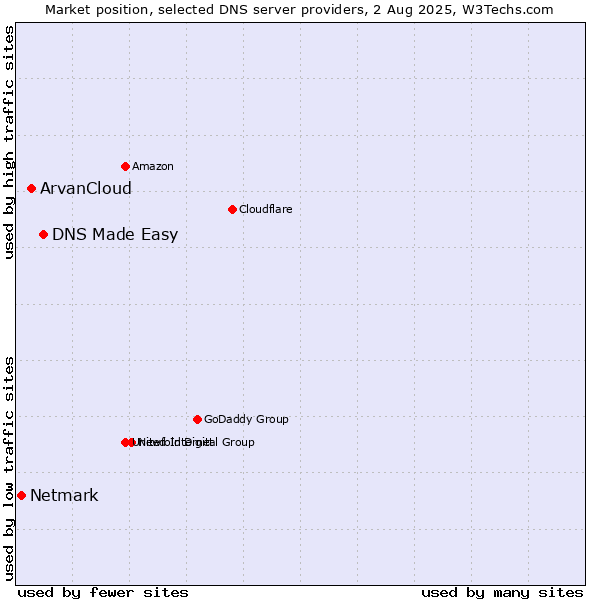 Market position of DNS Made Easy vs. ArvanCloud vs. Netmark