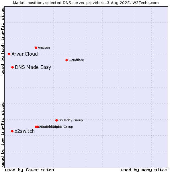 Market position of DNS Made Easy vs. o2switch vs. ArvanCloud