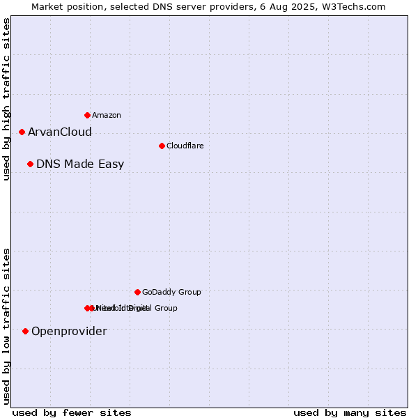 Market position of DNS Made Easy vs. Openprovider vs. ArvanCloud