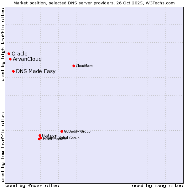 Market position of DNS Made Easy vs. ArvanCloud vs. Oracle