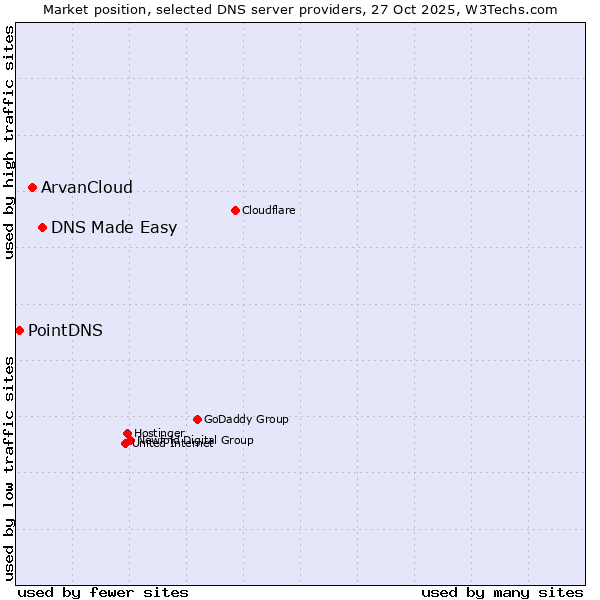 Market position of DNS Made Easy vs. ArvanCloud vs. PointDNS