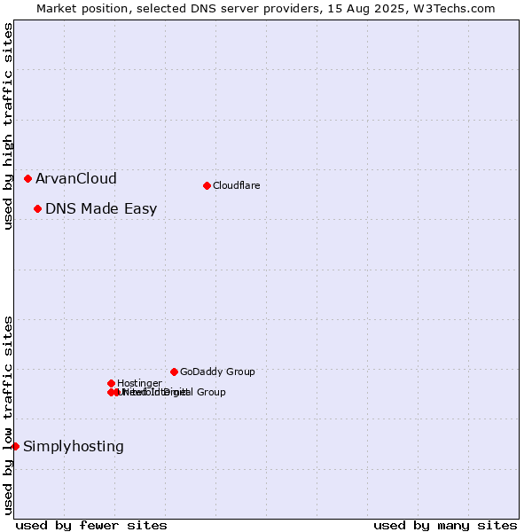 Market position of DNS Made Easy vs. ArvanCloud vs. Simplyhosting