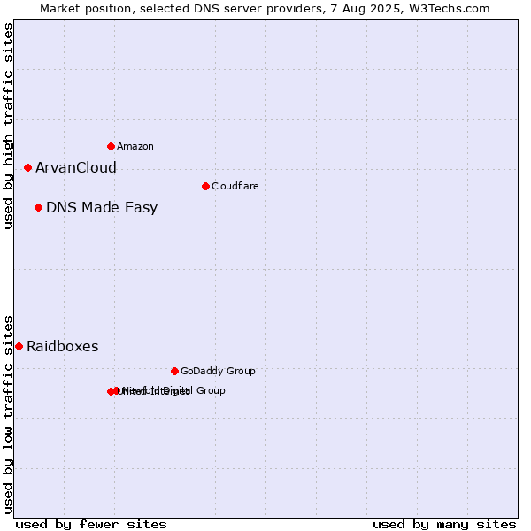 Market position of DNS Made Easy vs. ArvanCloud vs. Raidboxes