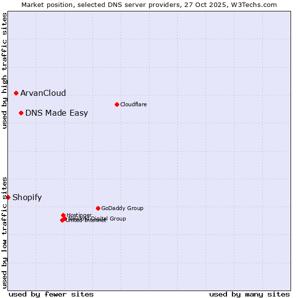Market position of DNS Made Easy vs. ArvanCloud vs. Shopify