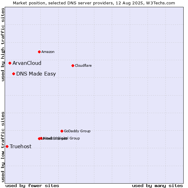 Market position of DNS Made Easy vs. ArvanCloud vs. Truehost