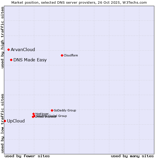Market position of DNS Made Easy vs. ArvanCloud vs. UpCloud