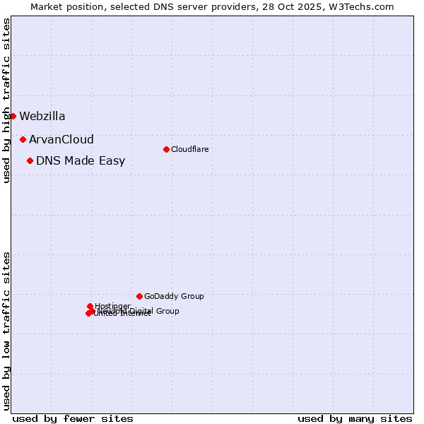 Market position of DNS Made Easy vs. ArvanCloud vs. Webzilla