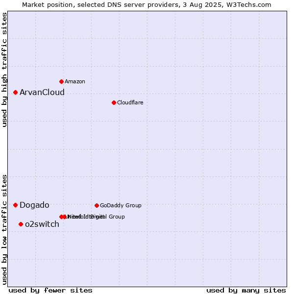 Market position of o2switch vs. ArvanCloud vs. Dogado