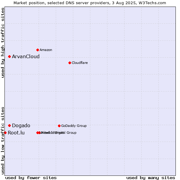Market position of ArvanCloud vs. Dogado vs. Root.lu