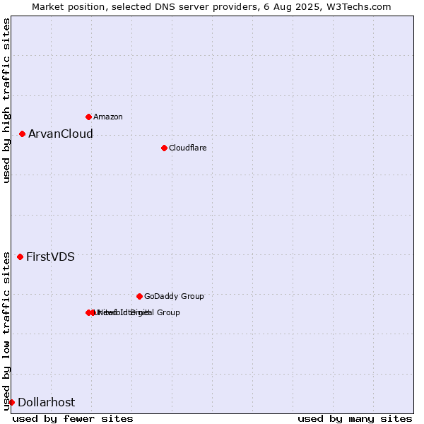 Market position of ArvanCloud vs. FirstVDS vs. Dollarhost