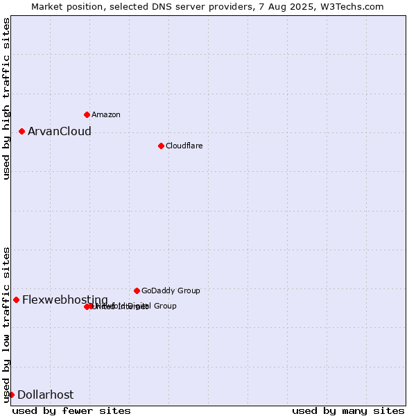 Market position of ArvanCloud vs. Flexwebhosting vs. Dollarhost