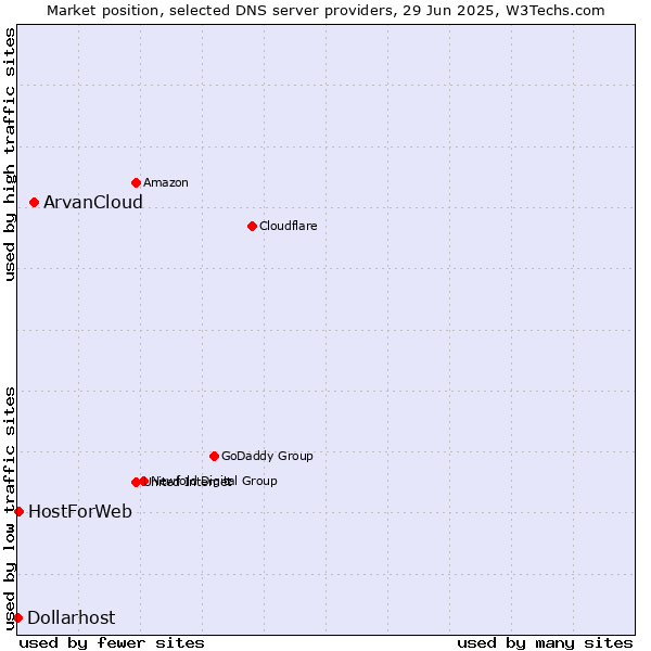 Market position of ArvanCloud vs. HostForWeb vs. Dollarhost