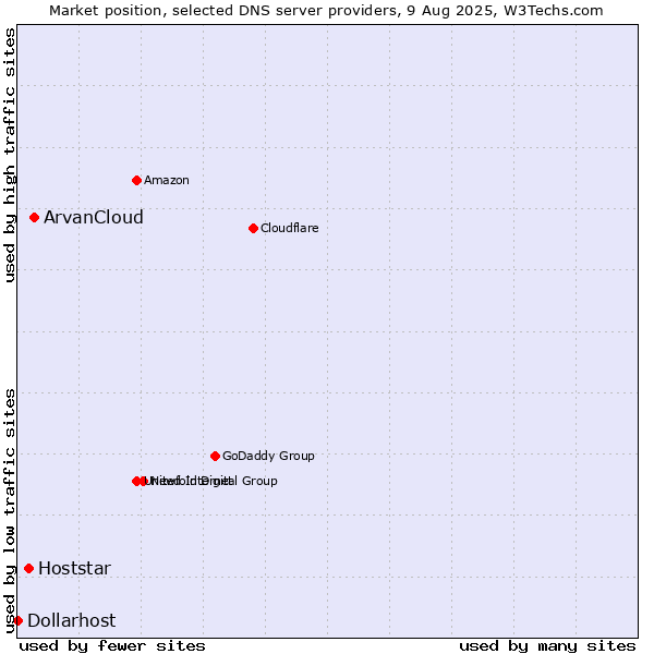 Market position of ArvanCloud vs. Hoststar vs. Dollarhost