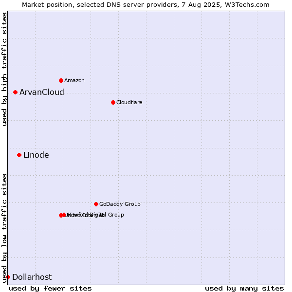 Market position of Linode vs. ArvanCloud vs. Dollarhost