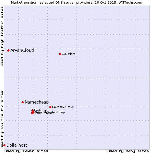 Market position of Namecheap vs. ArvanCloud vs. Dollarhost