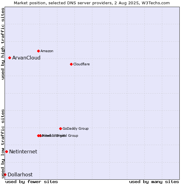 Market position of ArvanCloud vs. Netinternet vs. Dollarhost