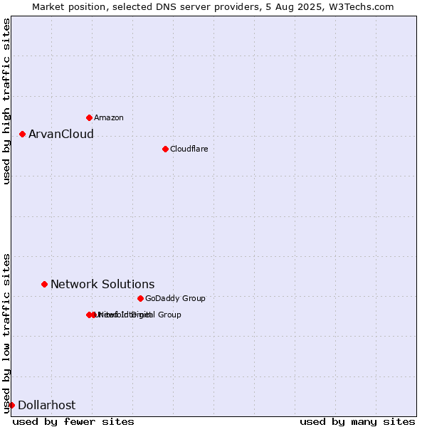 Market position of Network Solutions vs. ArvanCloud vs. Dollarhost