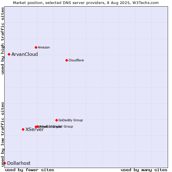 Market position of XServer vs. ArvanCloud vs. Dollarhost