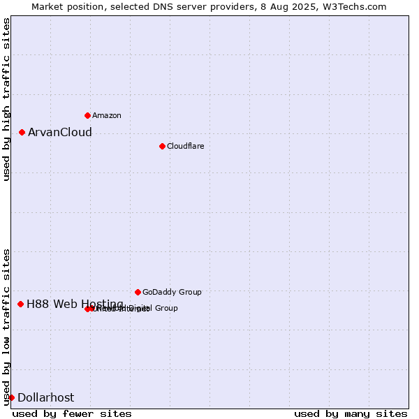 Market position of ArvanCloud vs. H88 Web Hosting vs. Dollarhost