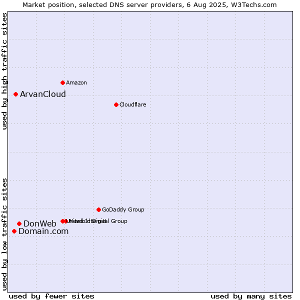 Market position of DonWeb vs. ArvanCloud vs. Domain.com