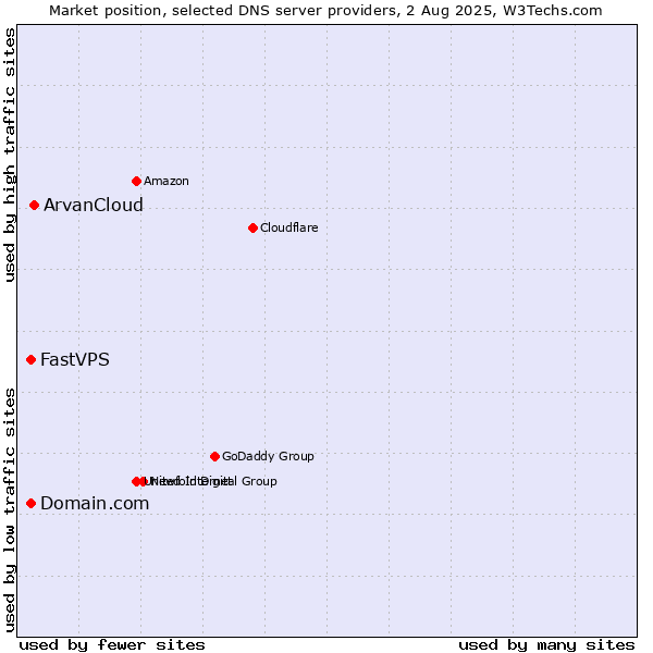 Market position of ArvanCloud vs. Domain.com vs. FastVPS
