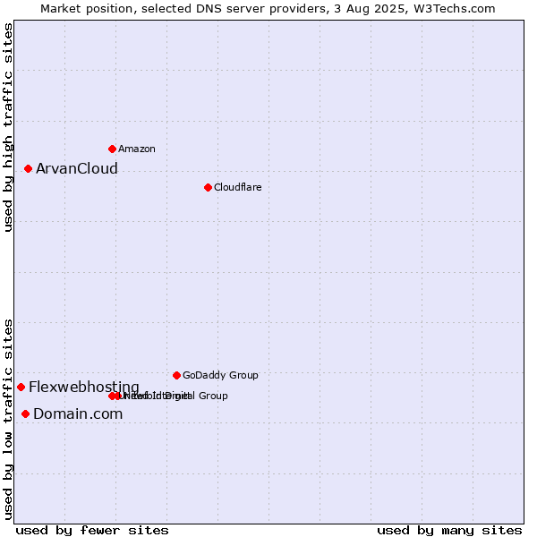 Market position of ArvanCloud vs. Domain.com vs. Flexwebhosting