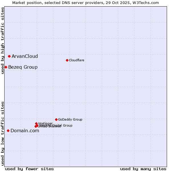 Market position of ArvanCloud vs. Domain.com vs. Bezeq Group