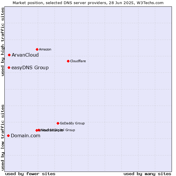 Market position of ArvanCloud vs. easyDNS Group vs. Domain.com