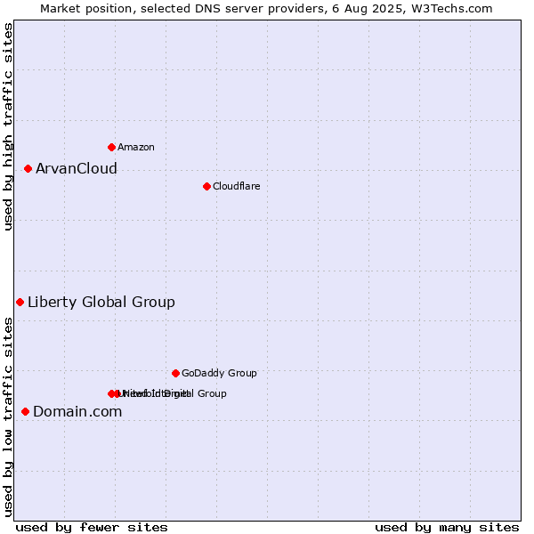 Market position of ArvanCloud vs. Domain.com vs. Liberty Global Group
